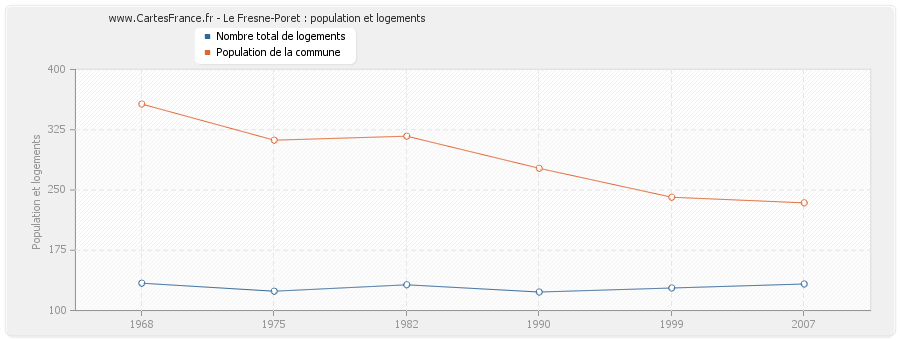 Le Fresne-Poret : population et logements